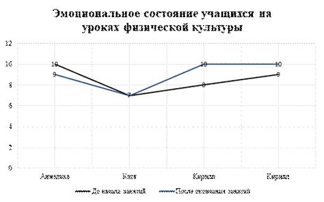 Влияние упражнений на эмоциональное состояние