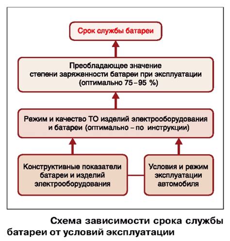 Влияние условий эксплуатации на время работы аккумулятора