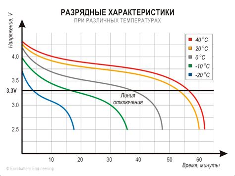 Влияние уставки температуры на работу системы