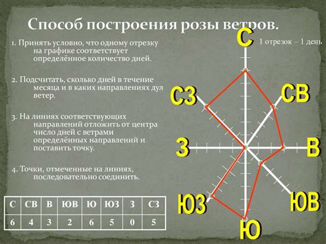 Влияние хранителей на розу ветров в тюрьмах