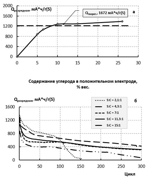 Влияние числа ячеек на емкость аккумулятора