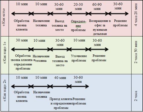 Внешние причины сокращения времени