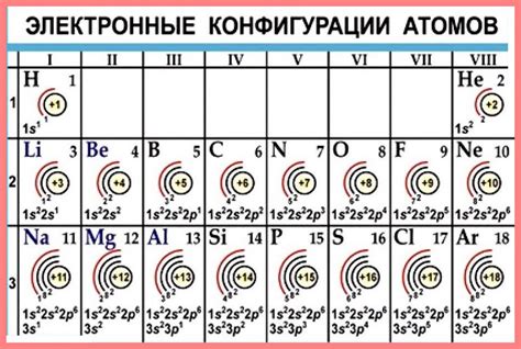 Внешний энергетический уровень атома элемента и его химические свойства: