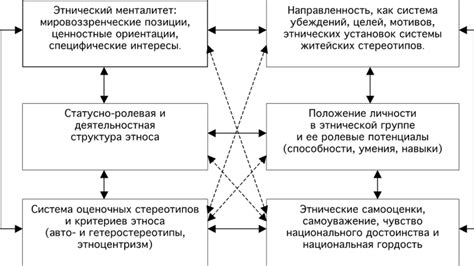 Внутренние взаимосвязи и координация: