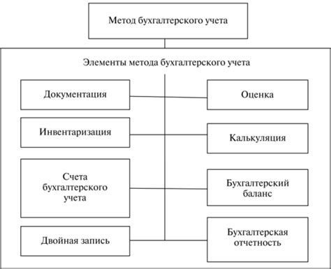 Внутренний и внешний учет в системе бухгалтерского учета