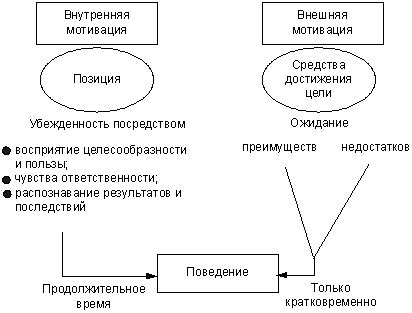 Внутренняя мотивация и лидерские качества начальника