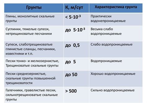 Водопроницаемость грунтов и их роль в процессе разлива