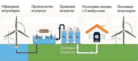 Водородная энергетика: суть и принцип работы