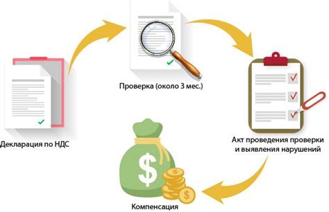 Возврат НДС: основные понятия