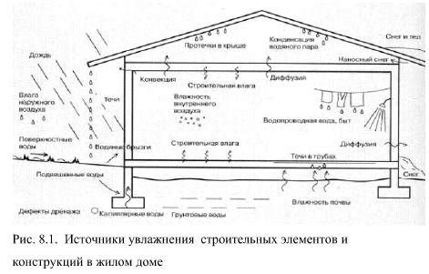 Воздействие влаги на шлейф