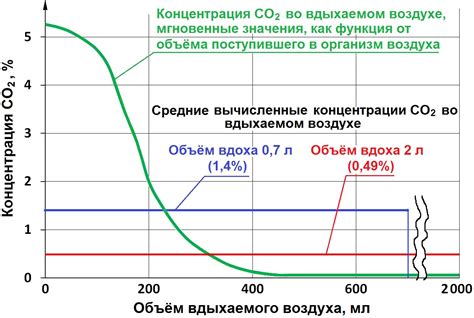 Воздействие углекислого газа на кожу