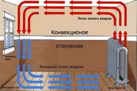 Воздействие холодного или горячего воздуха