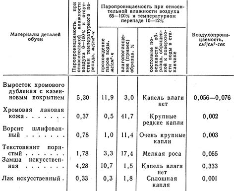 Воздухопроницаемость и влагопоглощение