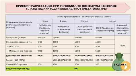 Возмещаемый НДС: понятие и сущность