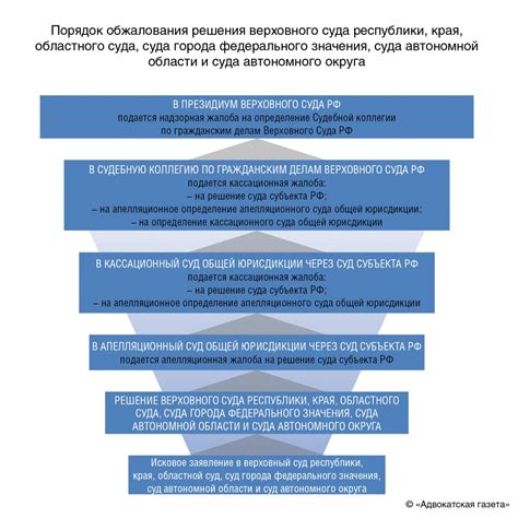 Возможности защиты и обжалования решения