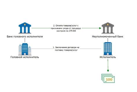 Возможности использования отдельного счета головного исполнителя