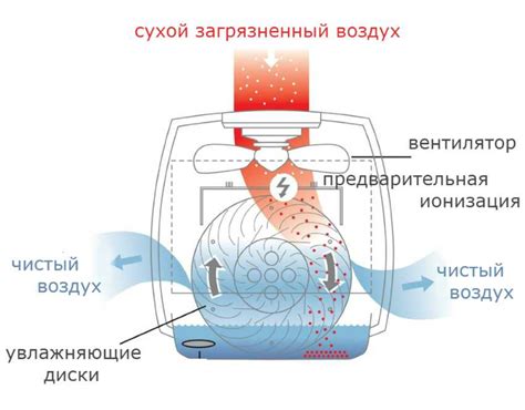 Возможности и преимущества ионизации воздуха