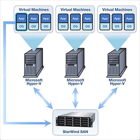 Возможности и преимущества использования виртуальной сети SAN Hyper-V