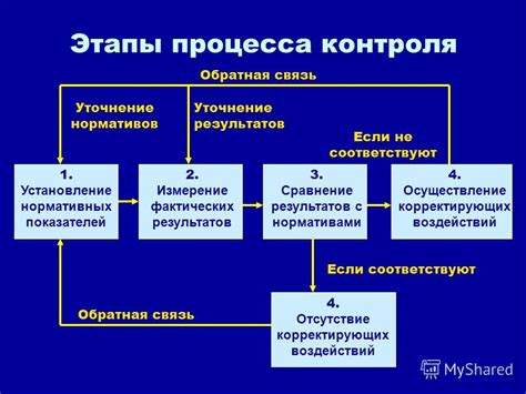 Возможность контроля процесса