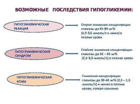 Возможные последствия гипогликемии при пониженном глюкозотолерантном тесте