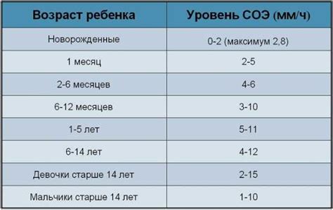 Возможные причины низкого СОЭ у детей