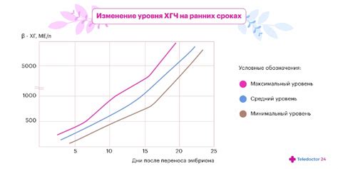 Возможные причины пониженного уровня ХГЧ 256