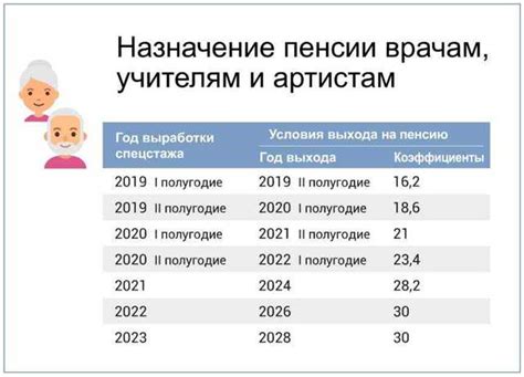 Возраст для начала выплаты