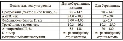 Волчаночный антикоагулянт: значимость при планировании