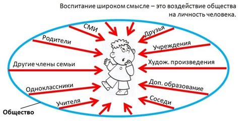 Воспитание в сочинениях: суть и влияние на личность