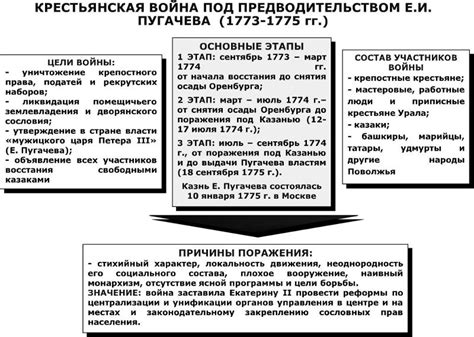 Восстание Пугачева: причины и последствия