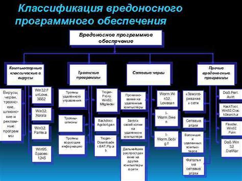 Вредоносное программное обеспечение: