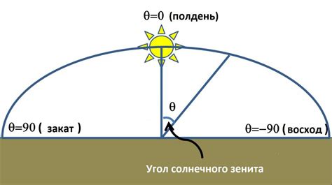 Время зенита солнца