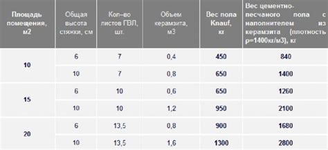 Время схватывания цементно-песчаной стяжки