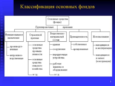 Второй миф о классификации основных средств