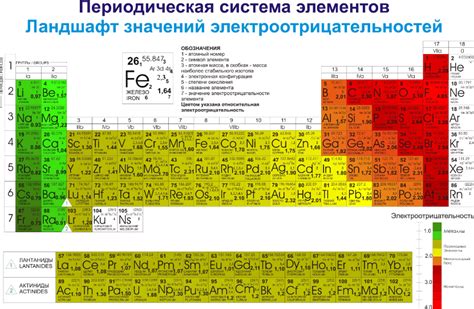 Второй период: рост электроотрицательности элементов