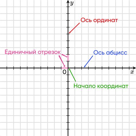 Выбор масштаба и осей координат