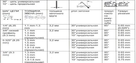 Выбор пильной цепи в зависимости от ширины паза