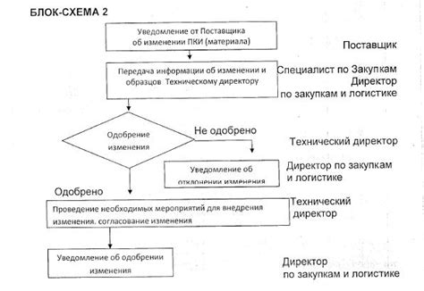 Выбор поставщиков материалов и комплектующих