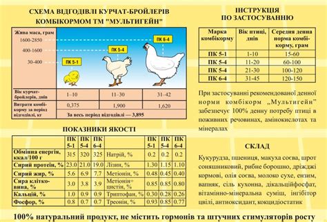 Выбор правильного кормового рациона