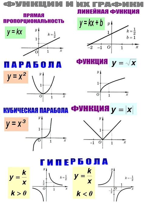 Выбор формулы для графика