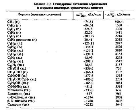 Выводы о значимости теплоты образования в химических процессах