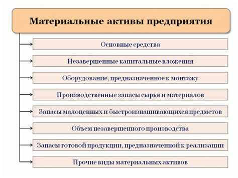 Выпуск продукции и материальные активы