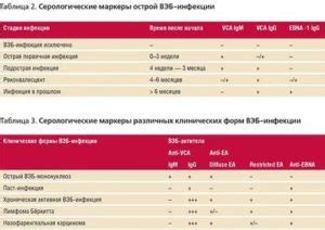 Высокий риск осложнений при положительном результате Эпштейн-Барр IGG