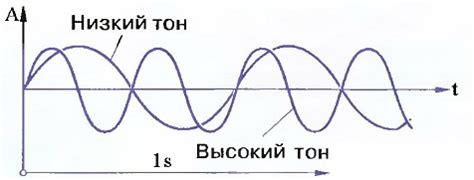 Высокий тон сигнала: определение и суть