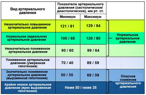 Высокое или низкое давление