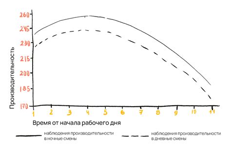 Высыпать по 1 число и продуктивность