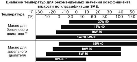 Вязкость моторных масел