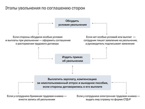 В чем заключаются особенности увольнения по соглашению сторон