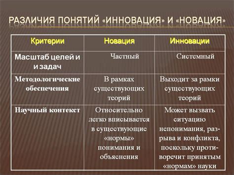 В чем отличия между новациями и инновациями?