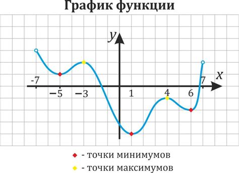 В чем состоит точка максимума функции?